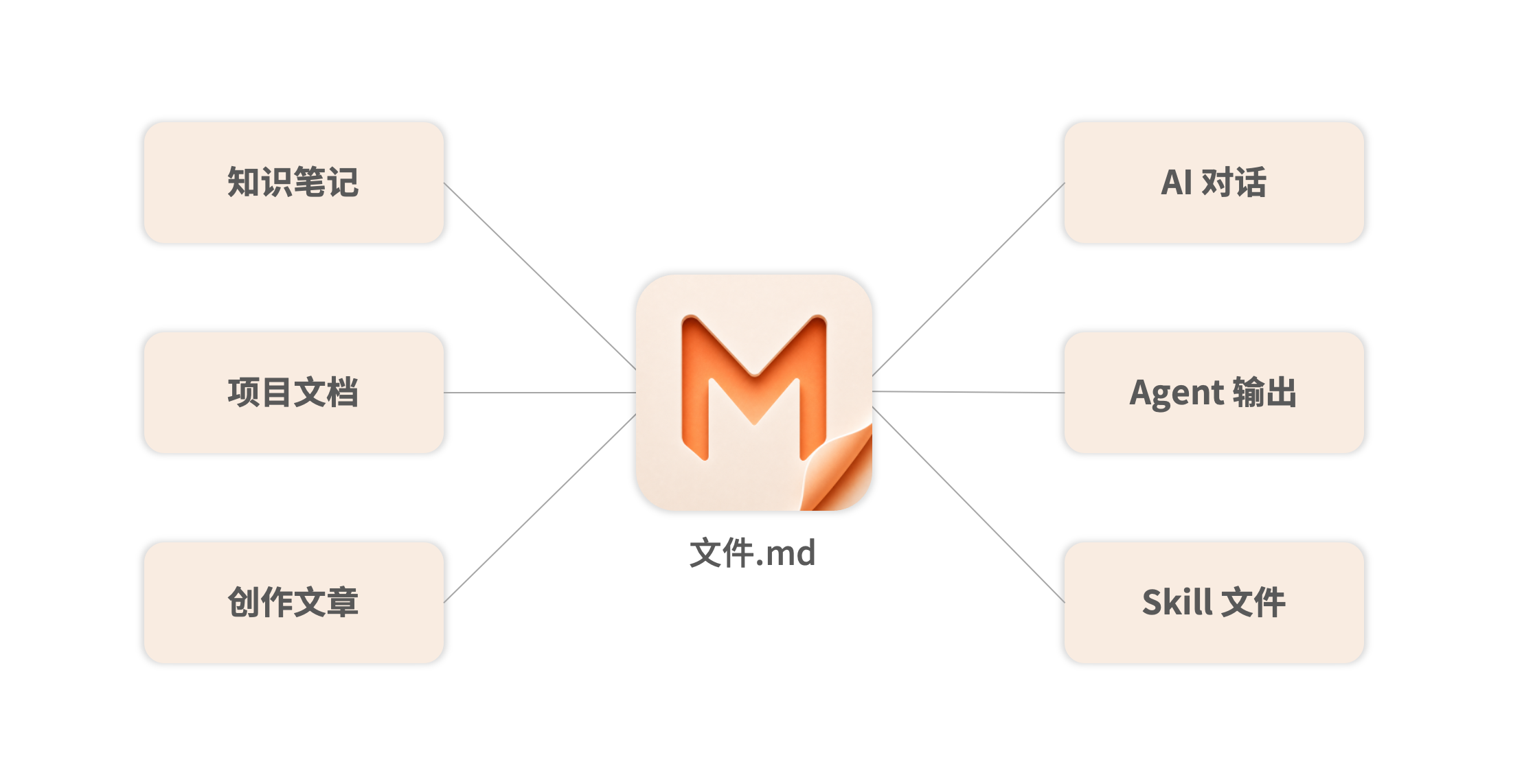 Markdown 文档示意